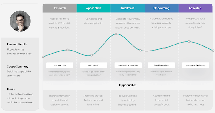 customer journey map template by youexec