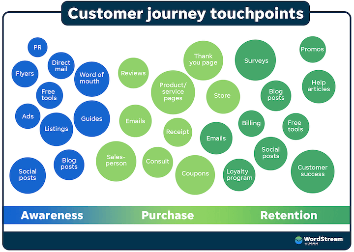 customer journey mapping - customer touchpoint examples