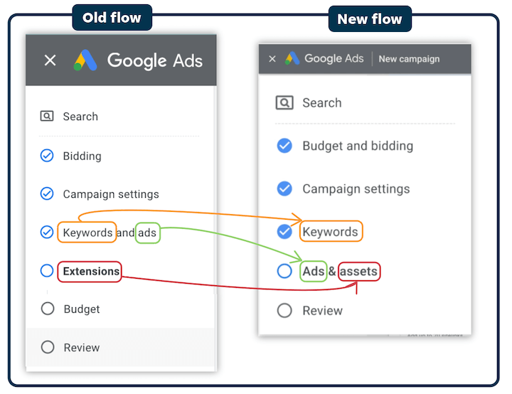 the new vs old ad and extension creation flow