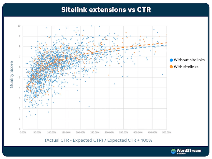 how to improve google ads CTR - sitelink extensions vs ctr vs quality score