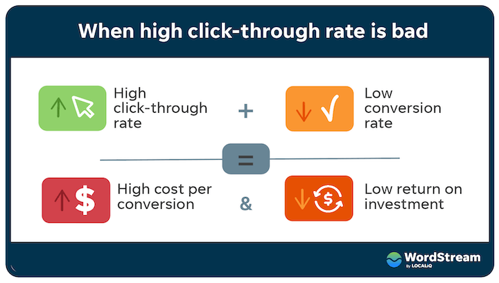 diagram showing high click through rate with low conversion rate means higher costs