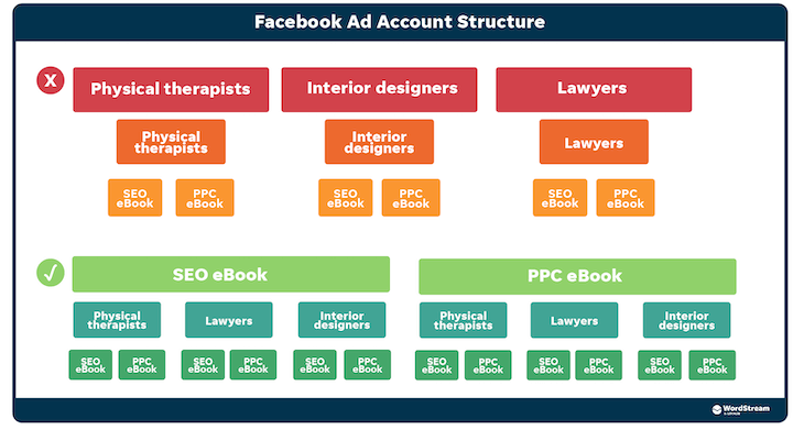 how to optimize facebook ads - account structure setup