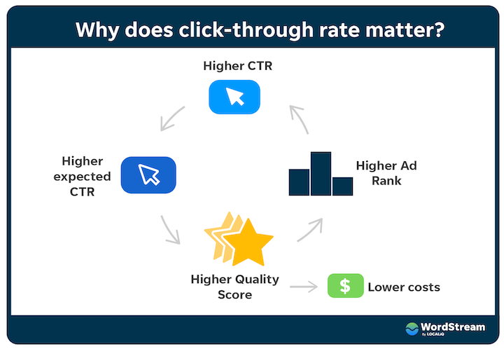 cycle showing how higher click-through rate in googlge ads leads to higher ad rank and lower costs