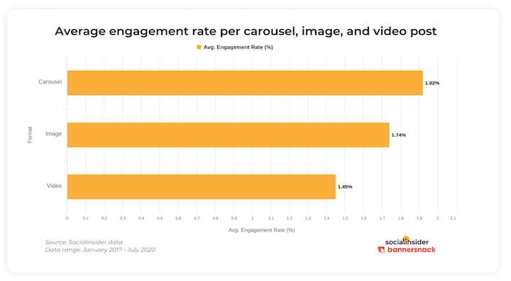 how to increase engagement on instagram - engagement rate of post types