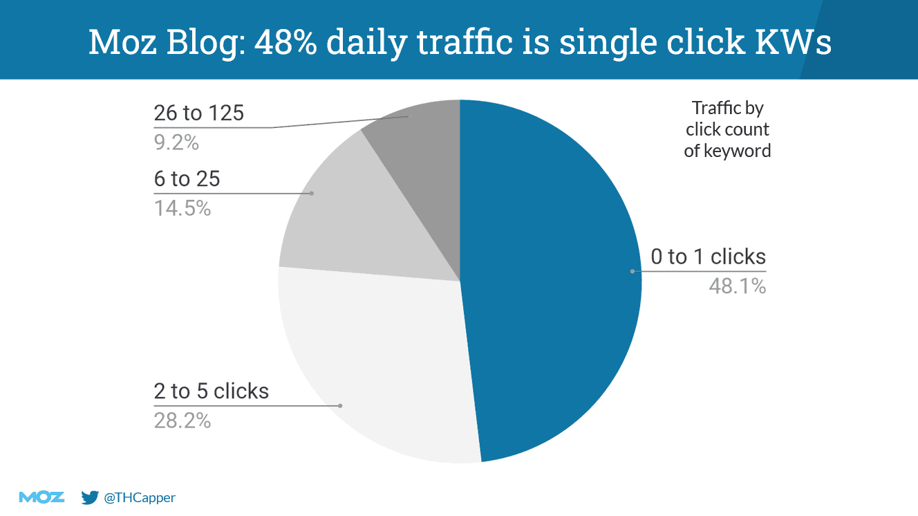 Pie graph showing 48% of daily Moz Blog traffic is single click keywords