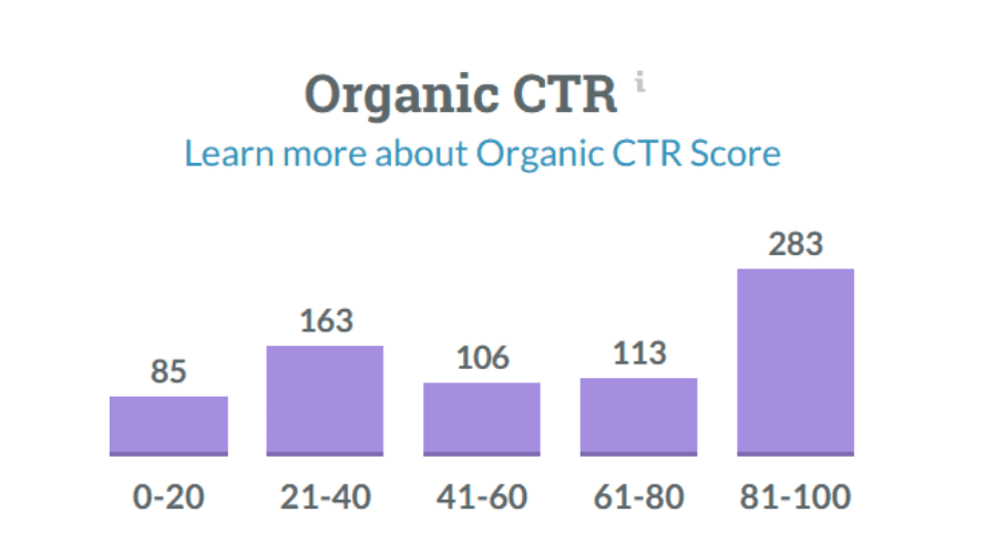 Bar graph shows that only around a third of the keywords in this random set had a CTR close to 100% for all organic results combined