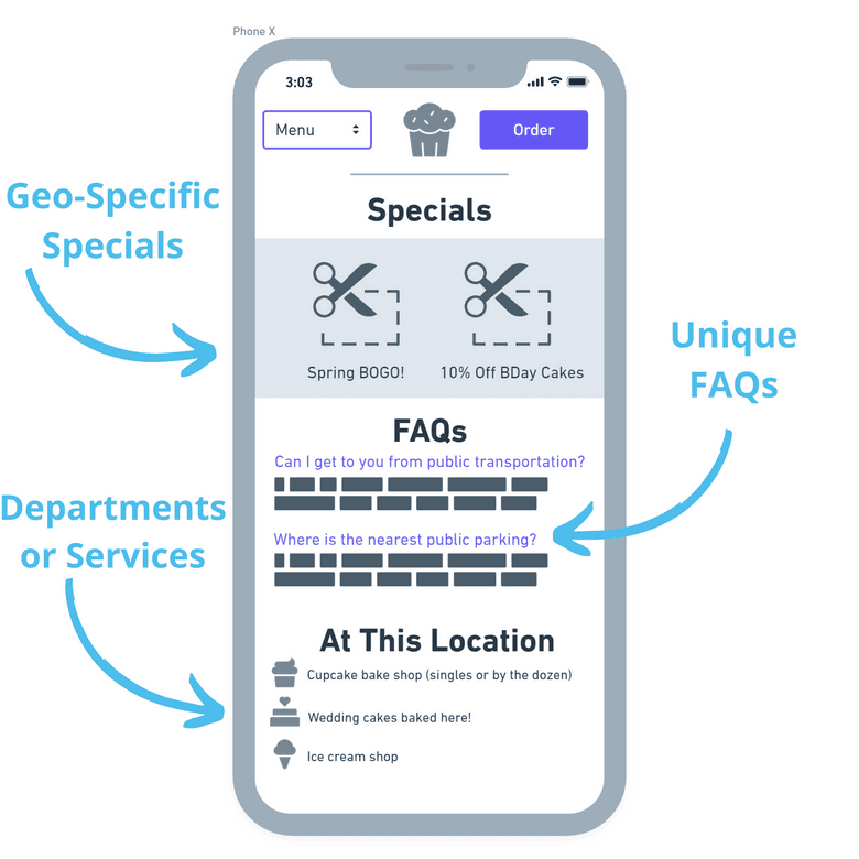 Illustration of a mobile phone showing an example location page with geo-specific specials, departments, and unique FAQs.