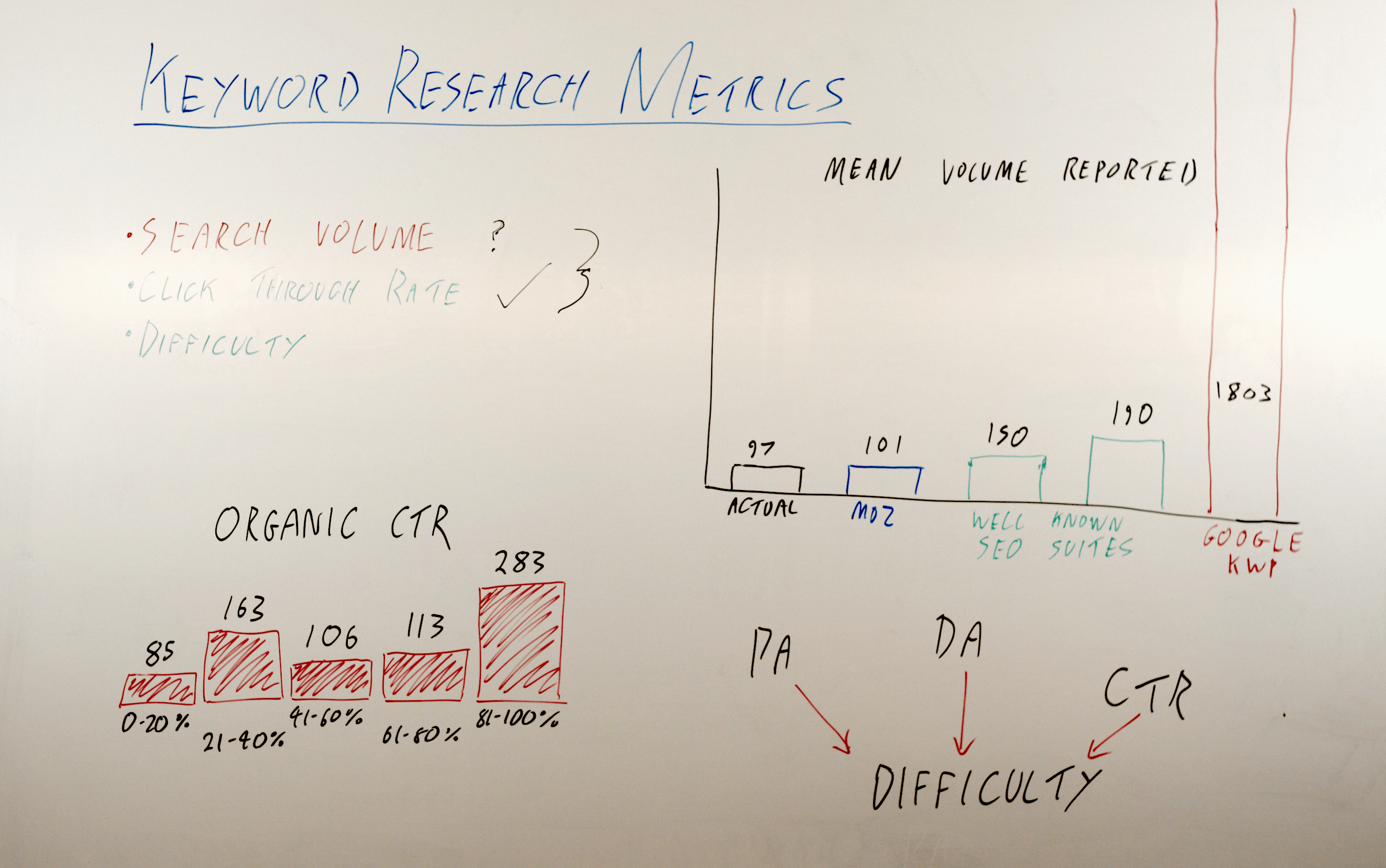 whiteboard outlining tips for measuring keyword research efforts