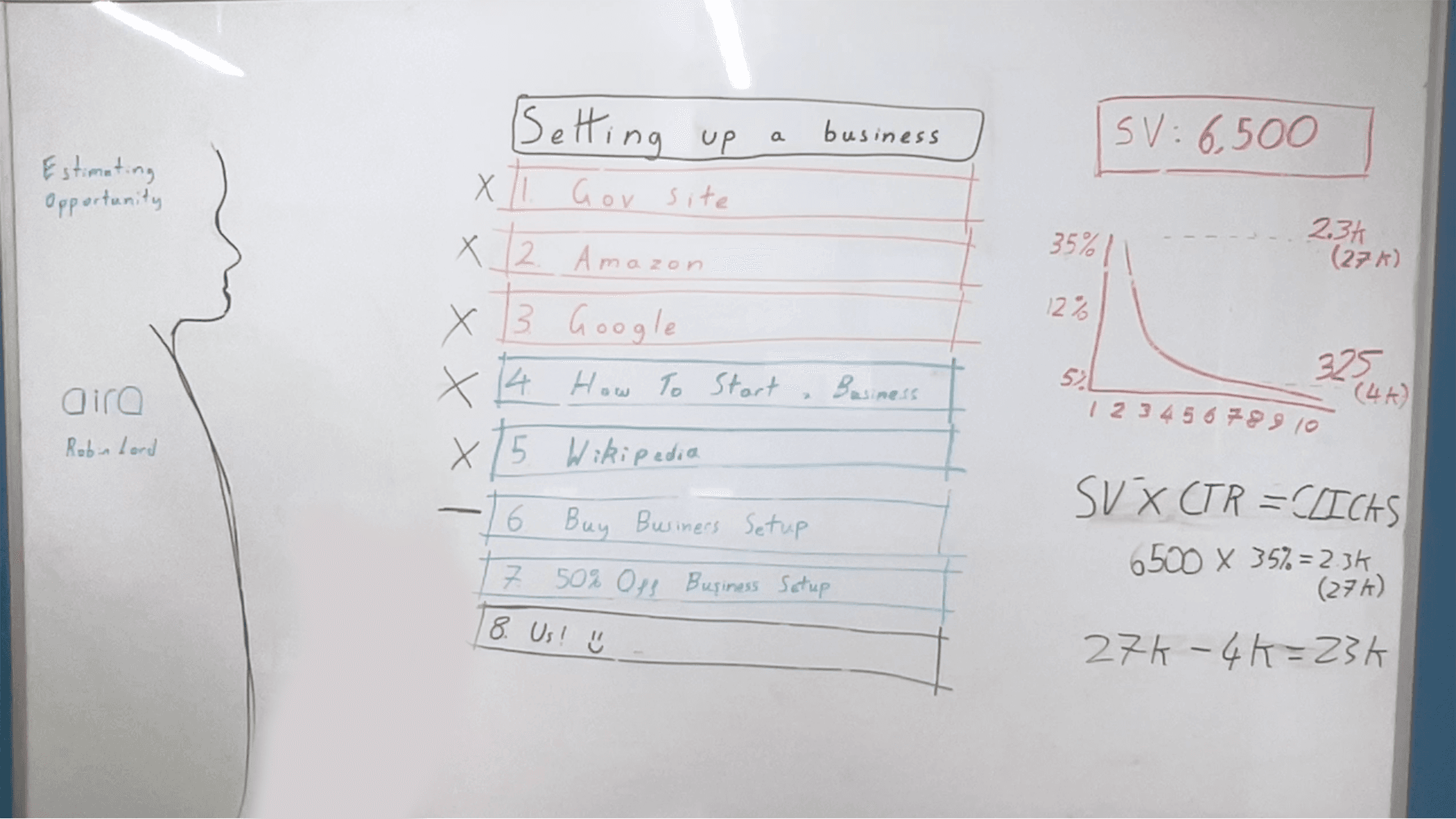 whiteboard outlining tips for search estimation work