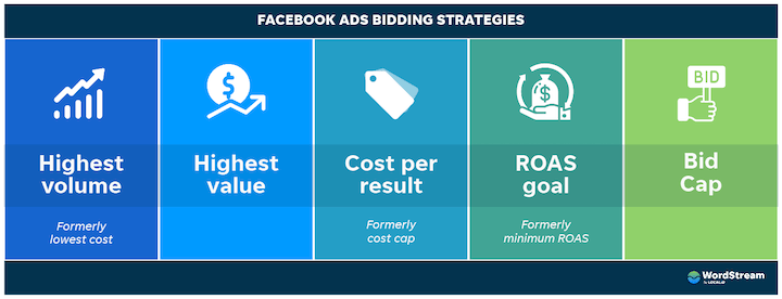 facebook ads bidding strategies