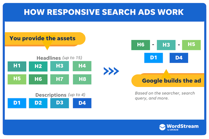 types of google ads - how responsive search ads work
