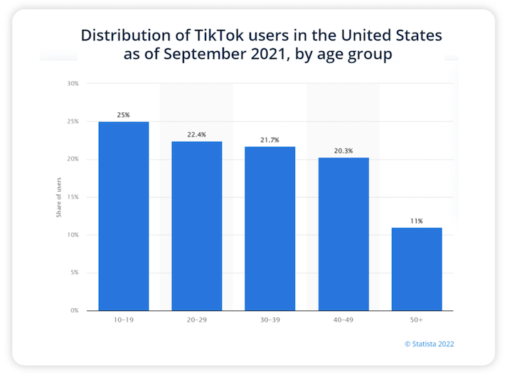 how to get on tiktok's fyp - tiktok users age distirbution