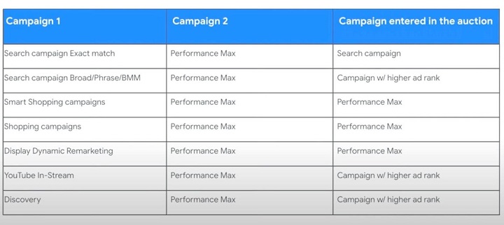 types of google ads - performance max targeting overlap example