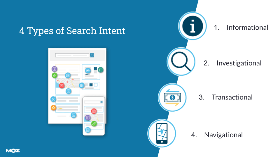 An example course slide illustrating the four types of search intent: informational, investigational, transactional, navigational.
