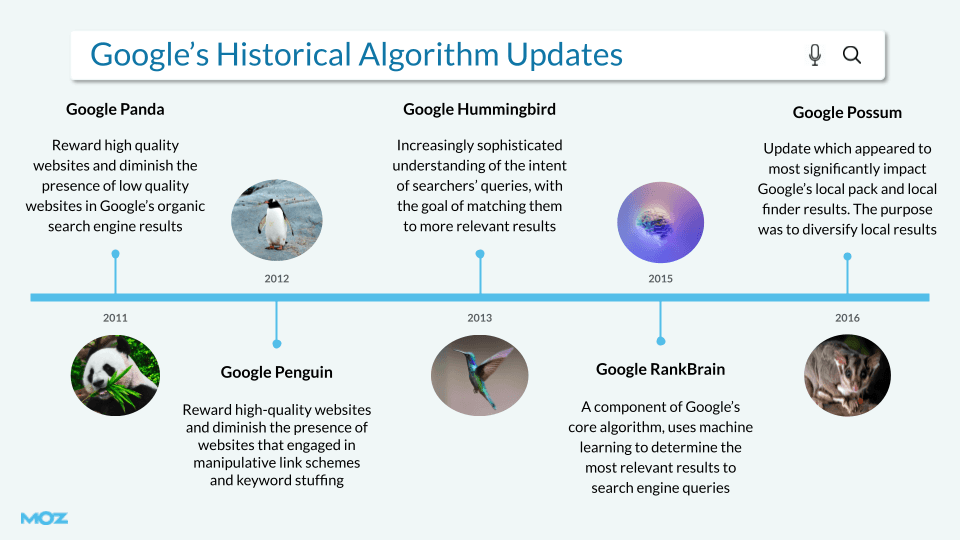 An illustrated timeline of Google's most significant core algorithm updates.