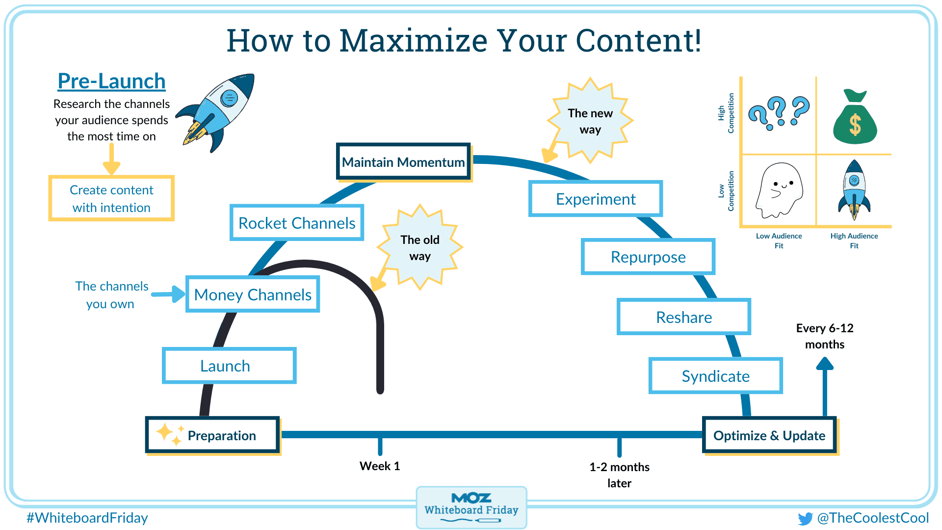whiteboard outlining tips for maximizing content