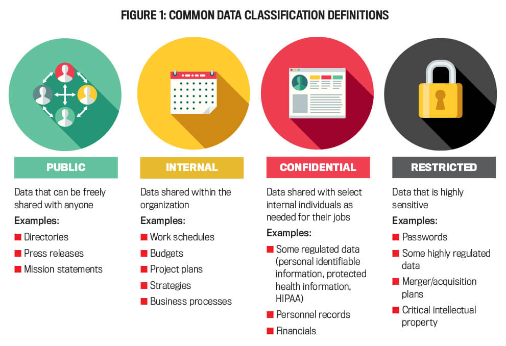 common data classifications