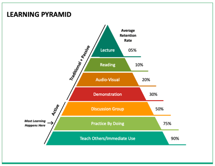 how to train new hires - the learning pyramid