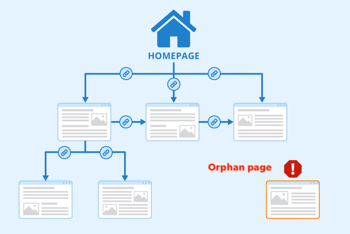 what is a sitemap - orphan pages