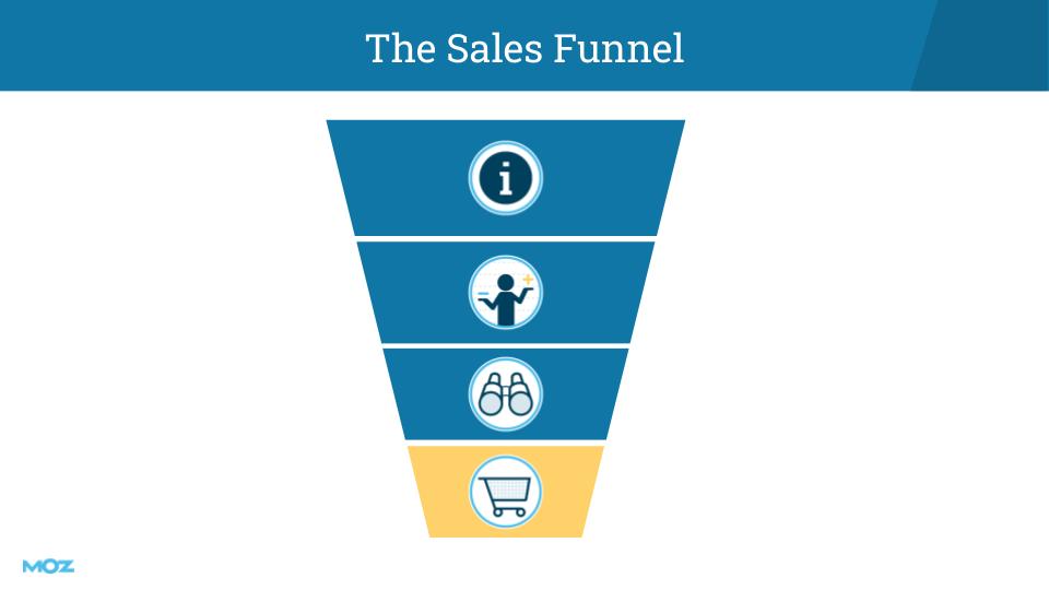 An illustration of the sales funnel.