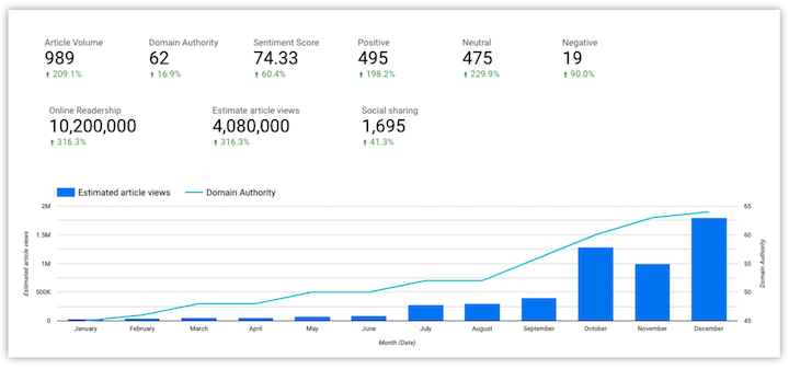 content marketing metrics with no revenue tracking