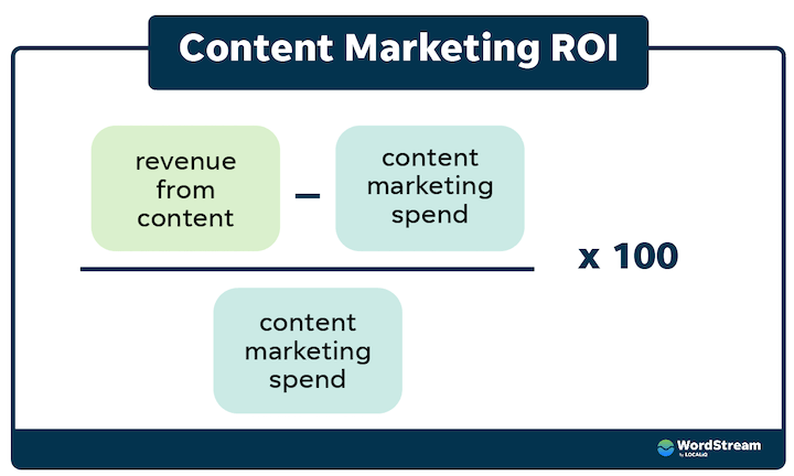 content marketing ROI formula