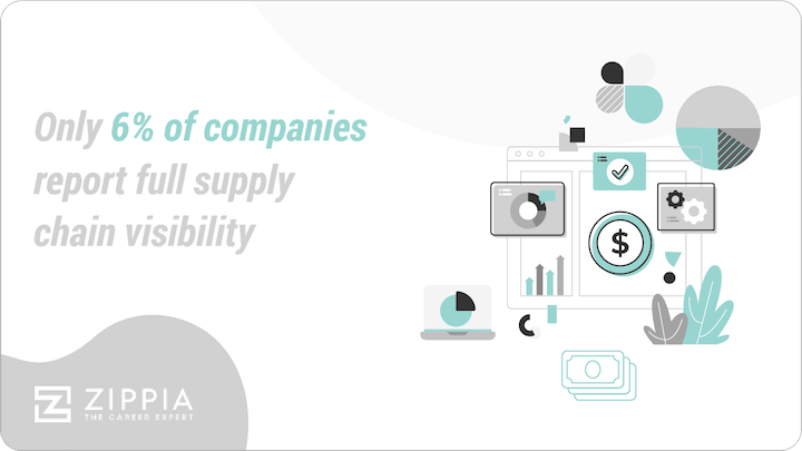 digital marketing trends 2023 - stat about supply chain visibility