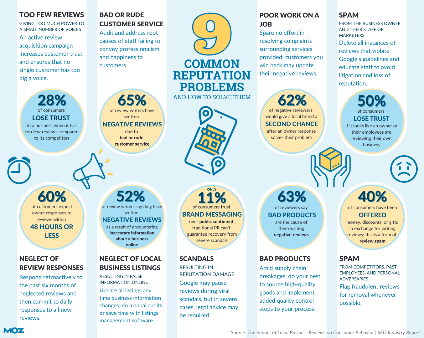 Blue infographic explaining 9 common reputation problems and how to solve them, detailed in text below.