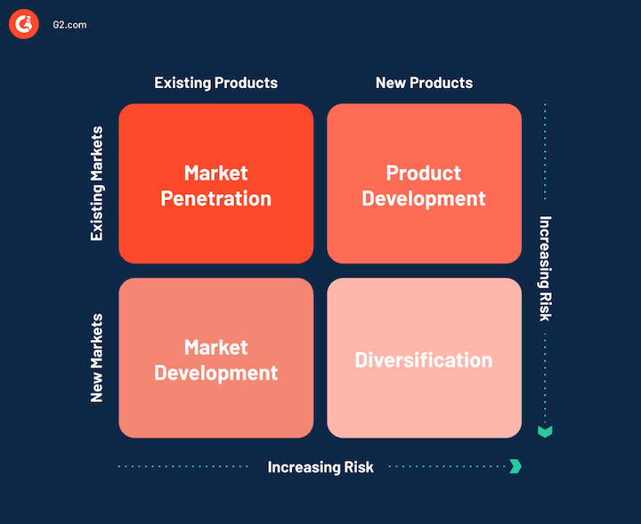 ansoff matrix