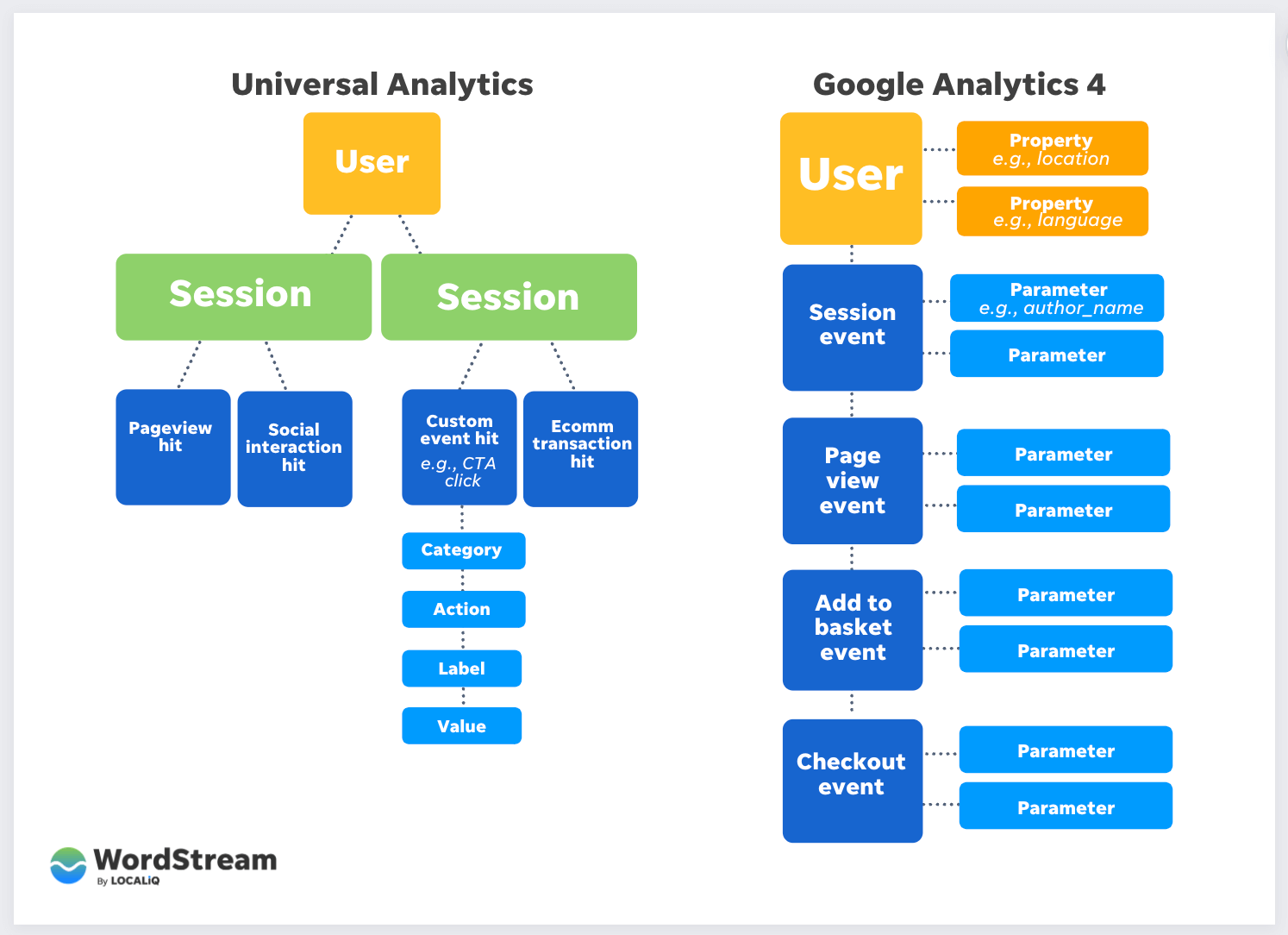best marketing strategies for 2023 - universal analytics vs ga4