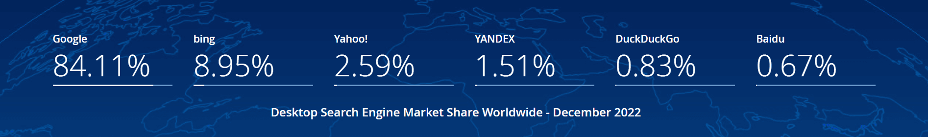 Screenshot of gs.statcounter.com/search-engine-market-share/desktop/worldwide/, December 2022